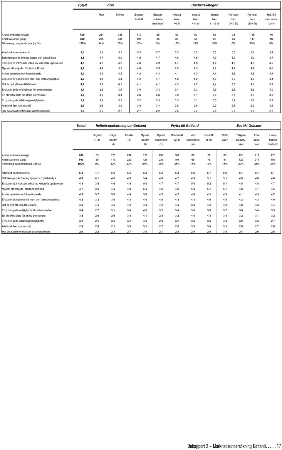 Attraktivt sommarresmål 5,3 5,1 5,5 5,3 5,7 5,3 5,2 5,5 5,3 5,1 5,4 Befolkningen är överlag öppna och gästvänliga 4,8 4,7 5,0 4,9 4,7 4,6 4,6 4,9 4,9 4,9 4,7 Erbjuder ett intressant utbud av