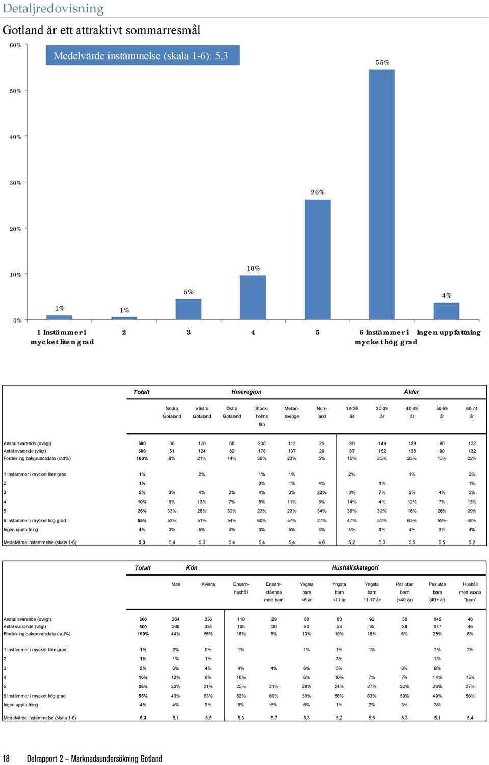 svarande (ovägt) 600 36 120 68 238 112 26 90 149 139 90 132 Antal svarande (vägt) 600 51 124 82 178 137 29 87 152 138 90 132 Fördelning bakgrundsdata (rad%) 100% 8% 21% 14% 30% 23% 5% 15% 25% 23% 15%
