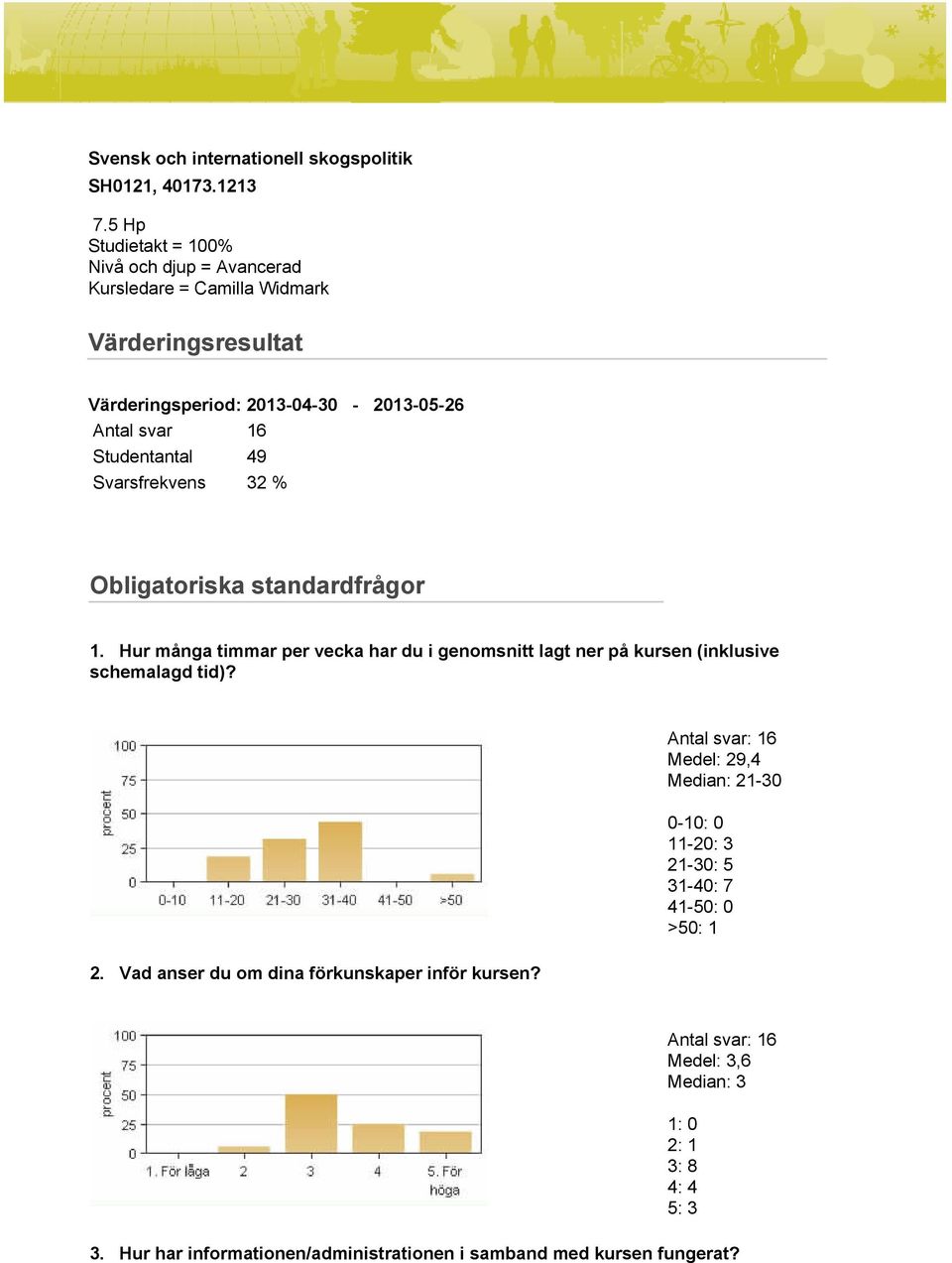 Studentantal 49 Svarsfrekvens 32 % Obligatoriska standardfrågor 1.