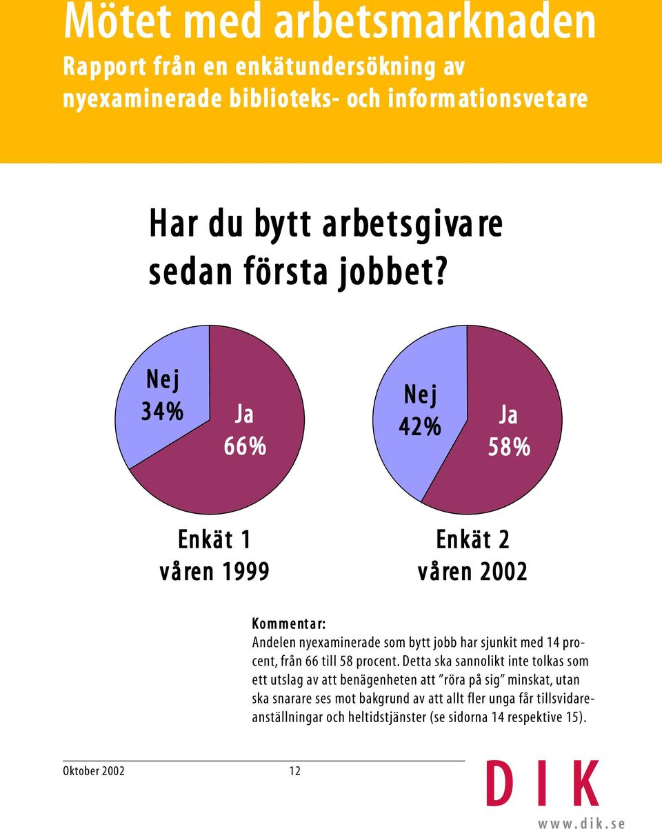 sjunkit med 14 procent, från 66 till 58 procent.