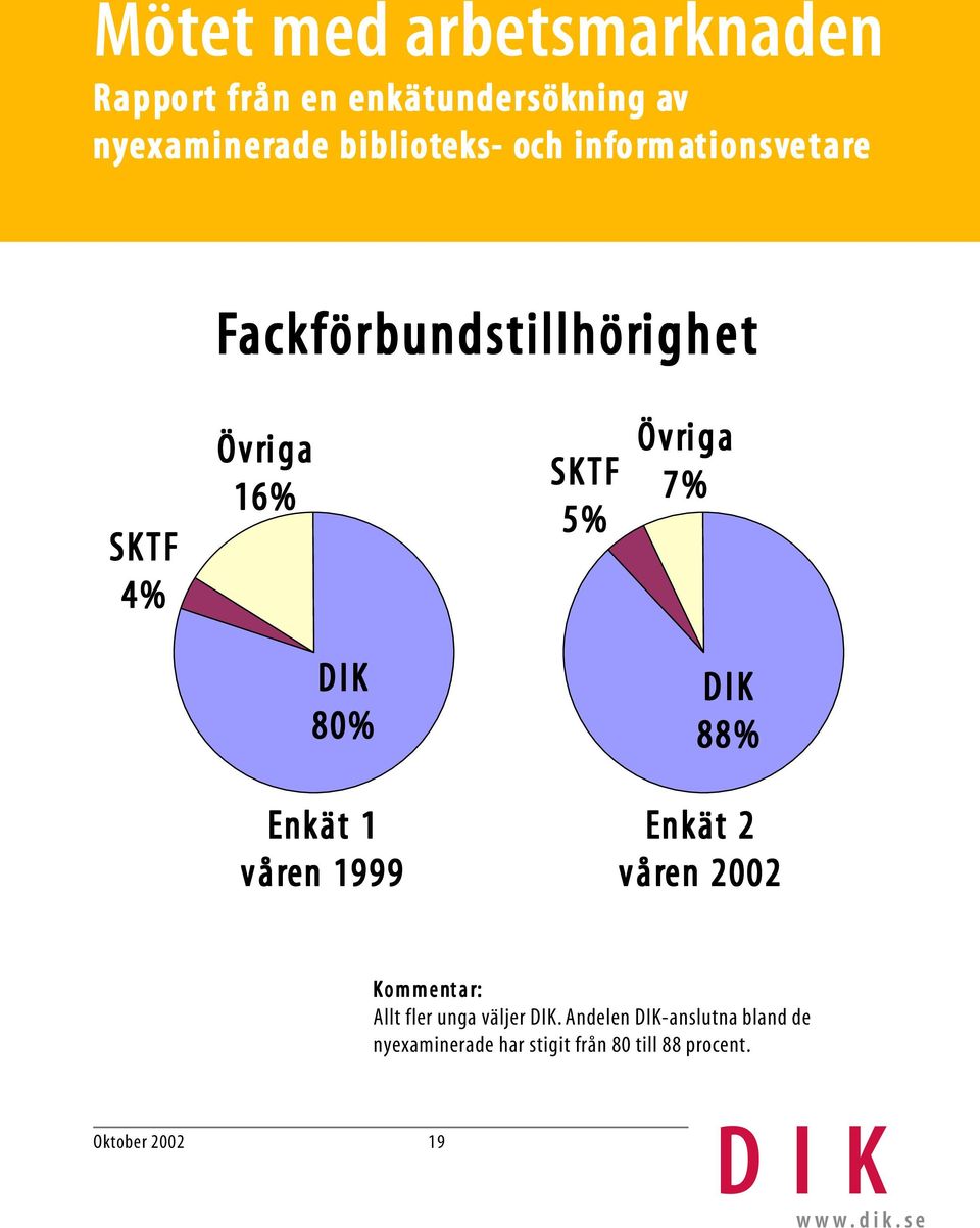 våren 2002 Allt fler unga väljer DIK.