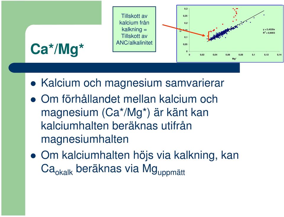 0,14 0,14 Mg* Mg* Kalcium och magnesium samvarierar Om förhållandet mellan kalcium och magnesium (Ca*/Mg*) är känt
