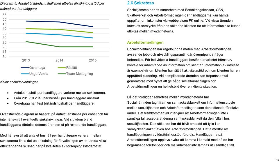 Öxnehaga har flest biståndshushåll per handläggare. Ovanstående diagram är baserat på antalet anställda per enhet och tar inte hänsyn till eventuella sjukskrivningar.