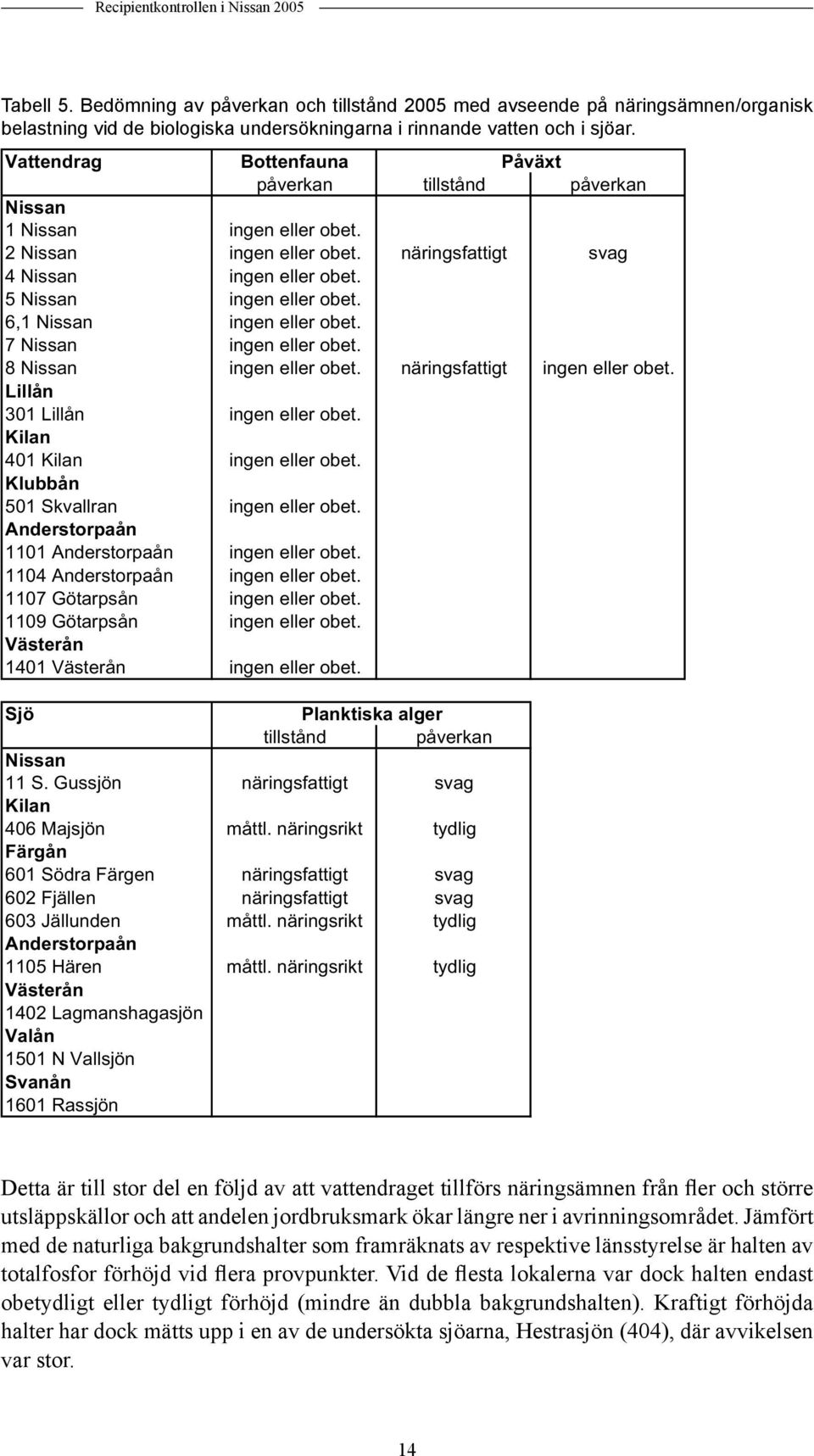 6,1 Nissan ingen eller obet. 7 Nissan ingen eller obet. 8 Nissan ingen eller obet. näringsfattigt ingen eller obet. Lillån 31 Lillån ingen eller obet. Kilan 41 Kilan ingen eller obet.