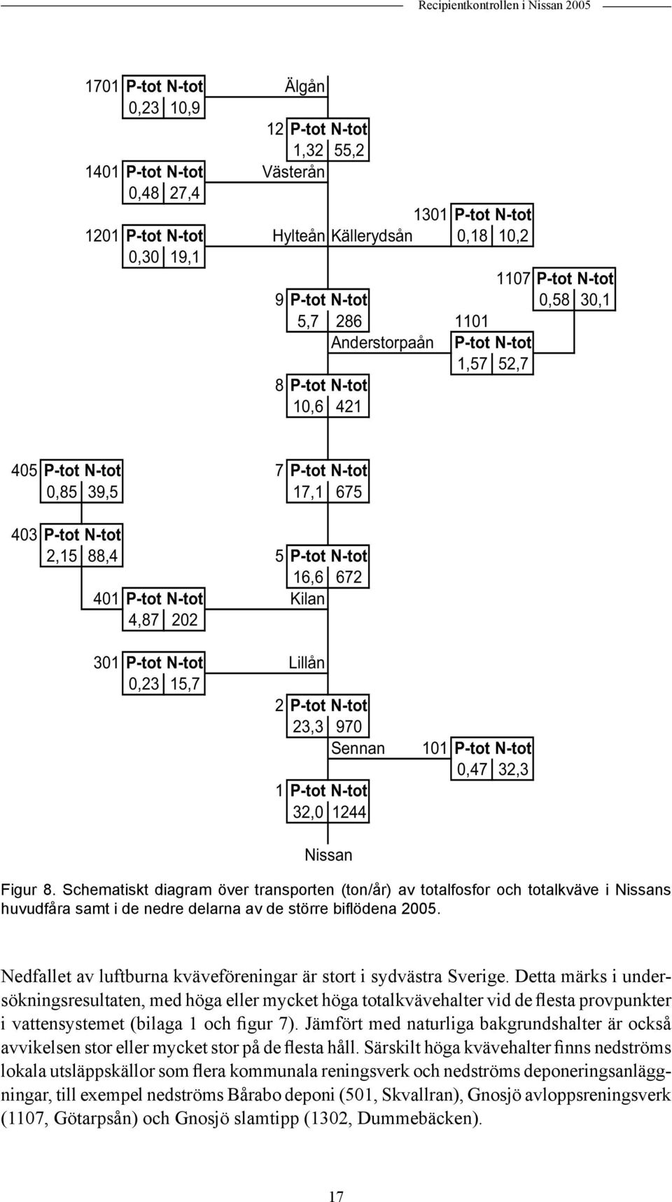 N-tot Kilan 4,87 22 31 P-tot N-tot Lillån,23 15,7 2 P-tot N-tot 23,3 97 Sennan 1 P-tot N-tot 32, 1244 11 P-tot N-tot,47 32,3 Nissan Figur 8.
