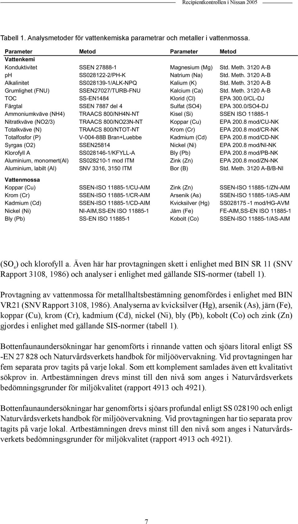 Meth. 312 A-B Grumlighet (FNU) SSEN2727/TURB-FNU Kalcium (Ca) Std. Meth. 312 A-B TOC SS-EN1484 Klorid (Cl) EPA 3./CL-DJ Färgtal SSEN 7887 del 4 Sulfat (SO4) EPA 3.