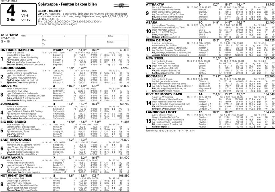 Twinner till segrande hästs ägare. ca kl 13:12 2014-11-18 H G = 16 ON TRACK HAMILTON 2140:1 17,0 K 14,8 AK 16,6 AM 46.000 5,mbr. h. e Zerberus - 14: 8 1-0-0 14,8a 12.000 13: 9 0-1-1 17,2a 26.