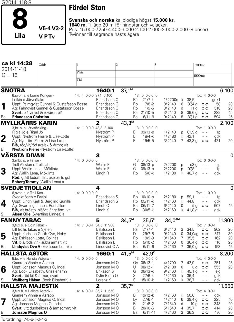 100 13: 0 0-0-0 0 Tot: 4 0-0-0 Leikin e Järvsöfaks Erlandsson C Rä 21/7 -k 1/ 2200n k 38,5 - - gdk1 Uppf: Palmqvist Gunnel & Gustafsson Bosse Erlandsson C Ro 7/8-2 8/ 2140 6 37,4 g c c 58 20 1 Äg: