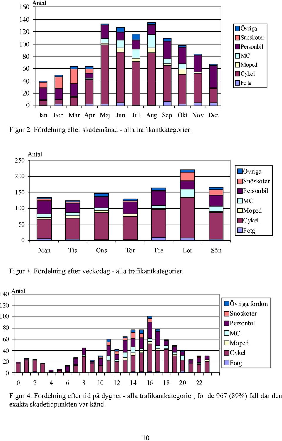 25 2 15 1 5 Antal Mån Tis Ons Tor Fre Lör Sön Övriga Snöskoter Personbil MC Moped Cykel Fotg Figur 3.