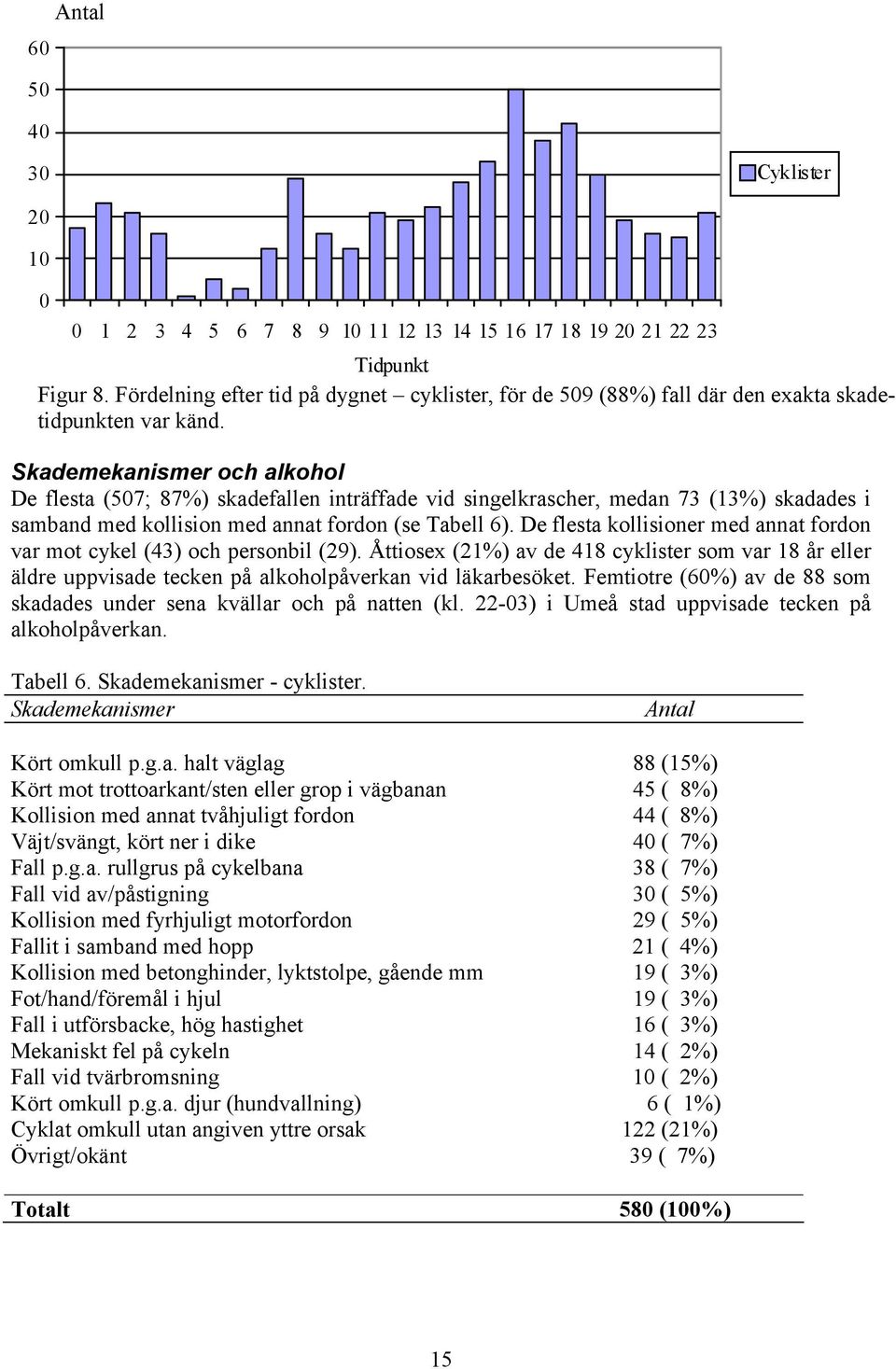 Skademekanismer och alkohol De flesta (57; 87%) skadefallen inträffade vid singelkrascher, medan 73 (13%) skadades i samband med kollision med annat fordon (se Tabell 6).