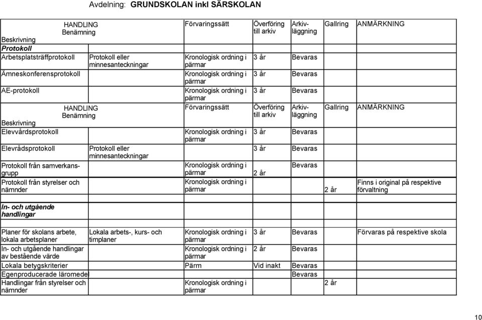 original på respektive nämnder förvaltning In- och utgående handlingar Planer för skolans arbete, Lokala arbets-, kurs- och 3 år Bevaras Förvaras på respektive skola lokala