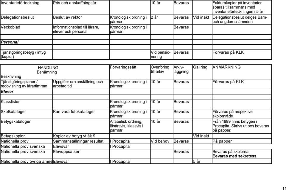 Tjänstgöringsplaner / redovisning av lärartimmar Elever Uppgifter om anställning och arbetad tid 10 år Bevaras Förvaras på KLK Klasslistor 10 år Bevaras Skolkataloger Kan vara fotokataloger 10 år