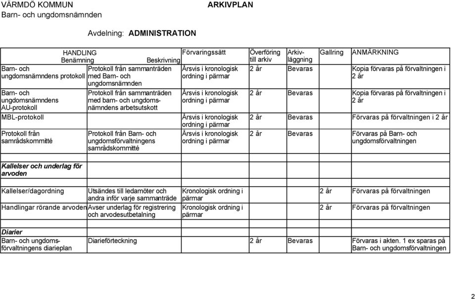 i AU-protokoll arbetsutskott MBL-protokoll Årsvis i kronologisk Bevaras Förvaras på förvaltningen i ordning i Bevaras Protokoll från samrådskommitté Kallelser och underlag för arvoden Protokoll från