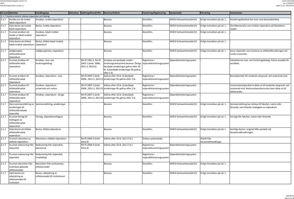 1.7 Fatta beslut att inrätta lokalt stipendium Beslut, inrätta stipendium Bevaras. Diarieförs. W3D3 Verksamhetsstöd (V) Enligt instruktion på sid. 1.