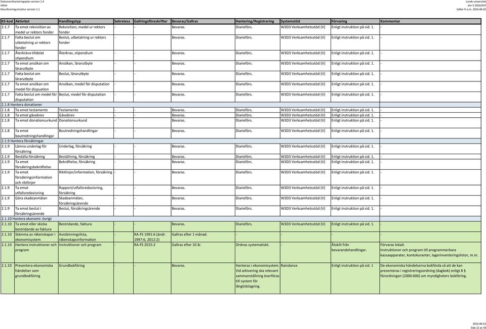 W3D3 Verksamhetsstöd (V) Enligt instruktion på sid. 1. utbetalning ur rektors fonder fonder 2.1.7 Återkräva tilldelat Återkrav, stipendium Bevaras. Diarieförs.