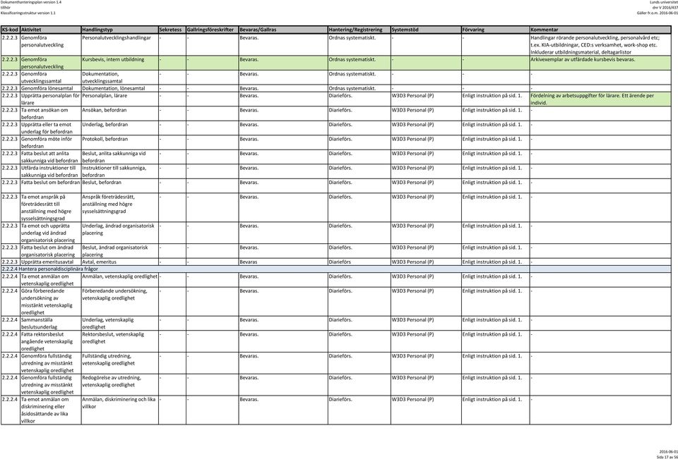 Ordnas systematiskt. Arkivexemplar av utfärdade kursbevis bevaras. 2.2.2.3 Genomföra personalutveckling 2.2.2.3 Genomföra Dokumentation, Bevaras. Ordnas systematiskt.