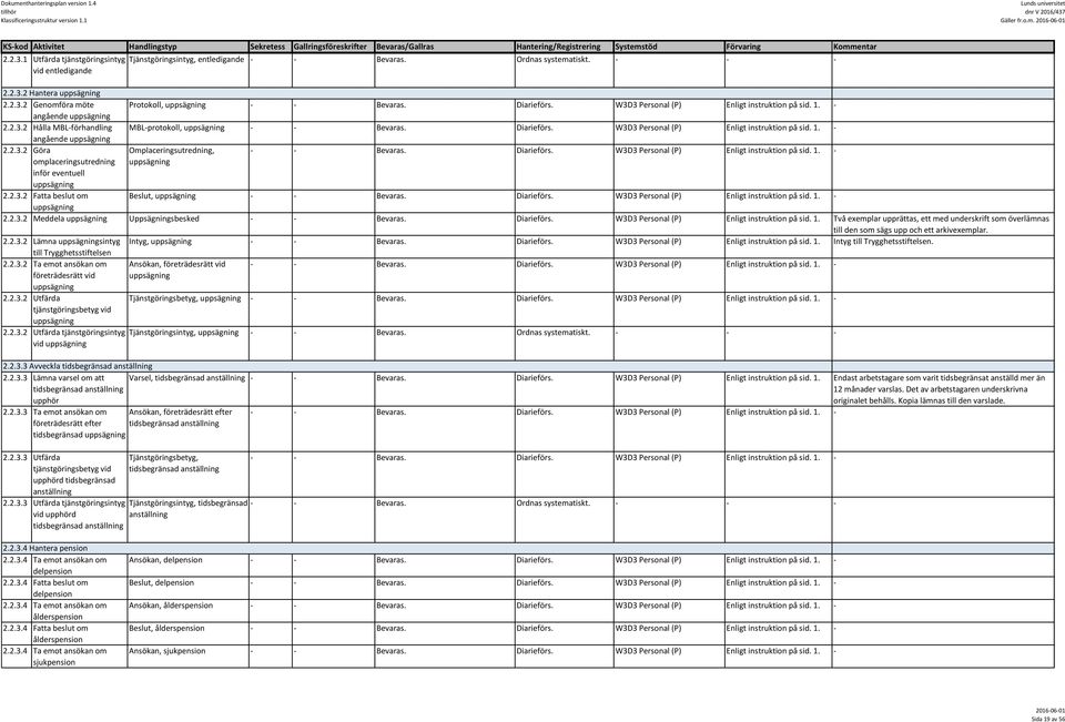 2.3.2 Fatta beslut om uppsägning Tjänstgöringsintyg, entledigande Bevaras. Ordnas systematiskt. Protokoll, uppsägning Bevaras. Diarieförs. W3D3 Personal (P) Enligt instruktion på sid. 1.