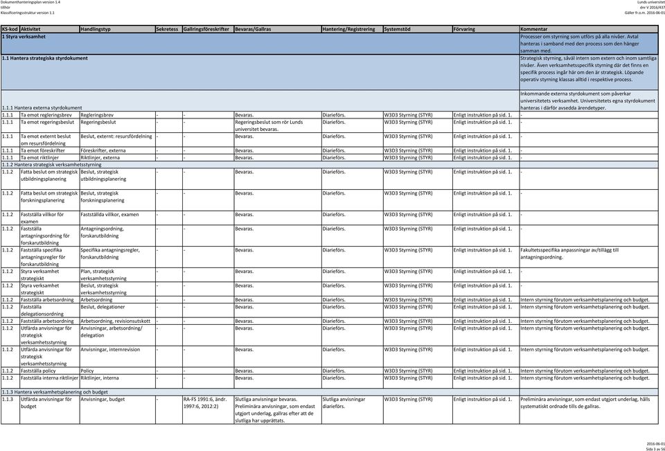 nivåer. Avtal hanteras i samband med den process som den hänger samman med. 1.1 Hantera strategiska styrdokument Strategisk styrning, såväl intern som extern och inom samtliga nivåer.