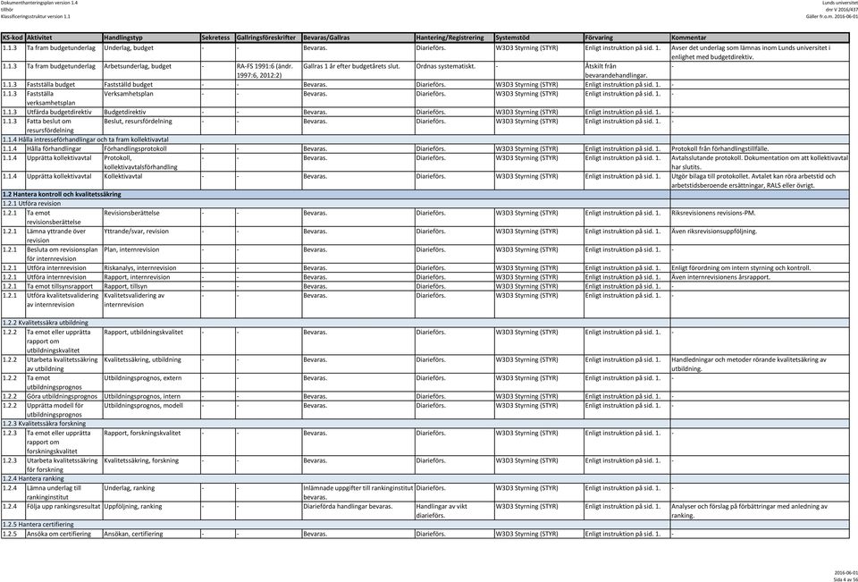 Gallras 1 år efter budgetårets slut. Ordnas systematiskt. Åtskilt från 1.1.3 Fastställa budget Fastställd budget Bevaras. Diarieförs. W3D3 Styrning (STYR) Enligt instruktion på sid. 1. 1.1.3 Fastställa Verksamhetsplan Bevaras.