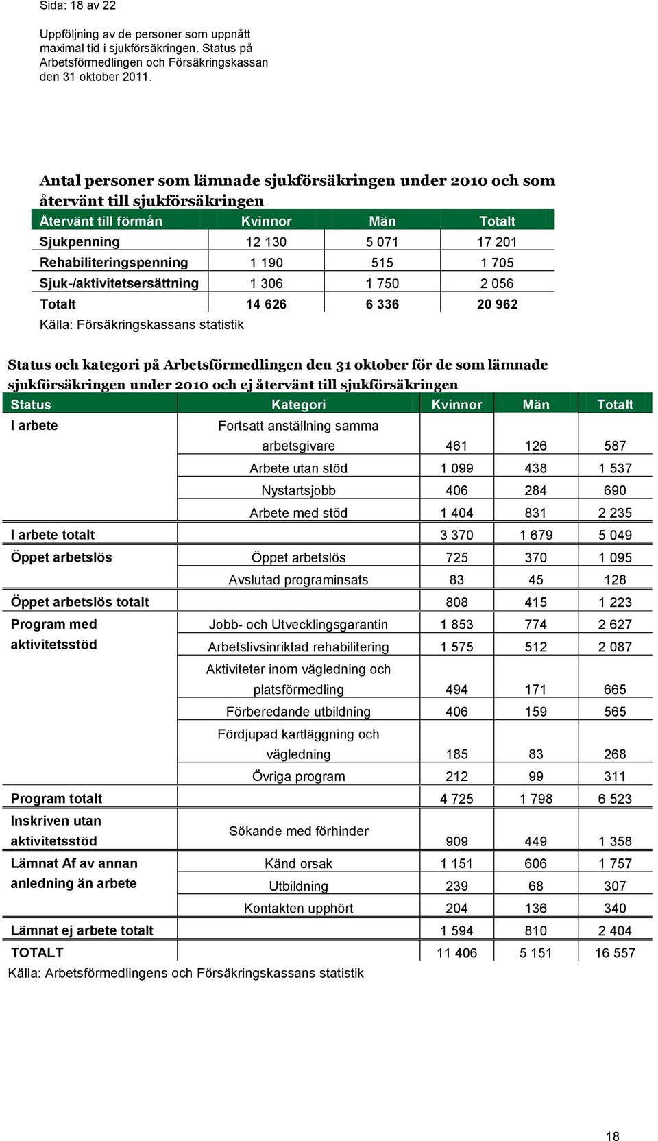 oktober för de som lämnade sjukförsäkringen under 2010 och ej återvänt till sjukförsäkringen Status Kategori Kvinnor Män Totalt I arbete Fortsatt anställning samma arbetsgivare 461 126 587 Arbete