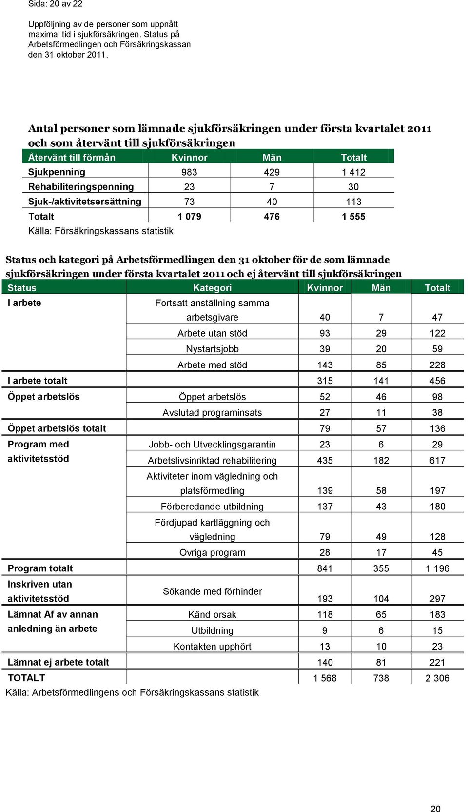 lämnade sjukförsäkringen under första kvartalet 2011 och ej återvänt till sjukförsäkringen Status Kategori Kvinnor Män Totalt I arbete Fortsatt anställning samma arbetsgivare 40 7 47 Arbete utan stöd