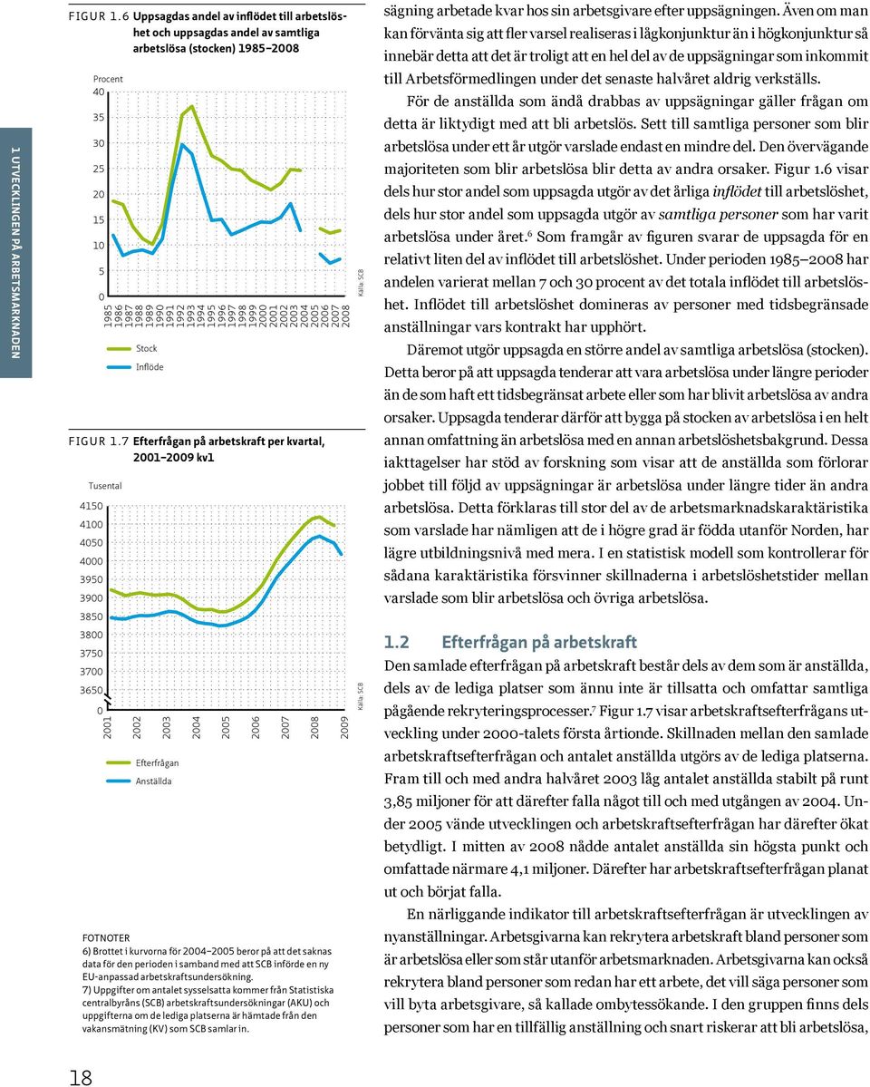 2002 2003 2004 2005 2006 2007 2008 Tusental 0 2001 Stock Inflöde 2002 2003 Efterfrågan Anställda 2004 2005 2006 2007 2008 FOTNOTER 6) Brottet i kurvorna för 2004 2005 beror på att det saknas data för