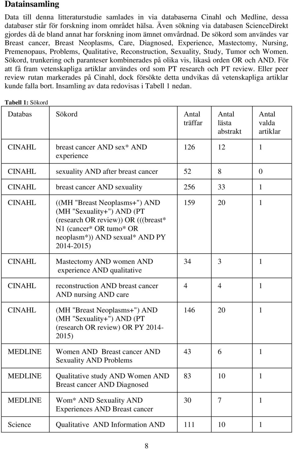 De sökord som användes var Breast cancer, Breast Neoplasms, Care, Diagnosed, Experience, Mastectomy, Nursing, Premenopaus, Problems, Qualitative, Reconstruction, Sexuality, Study, Tumor och Women.