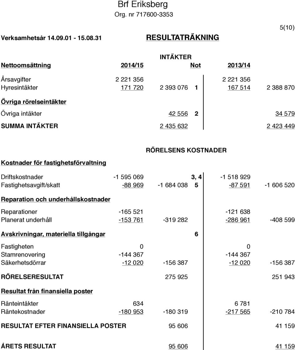 intäkter 42 556 2 34 579 SUMMA INTÄKTER 2 435 632 2 423 449 Kostnader för fastighetsförvaltning RÖRELSENS KOSTNADER Driftskostnader -1 595 069 3, 4-1 518 929 Fastighetsavgift/skatt -88 969-1 684 038