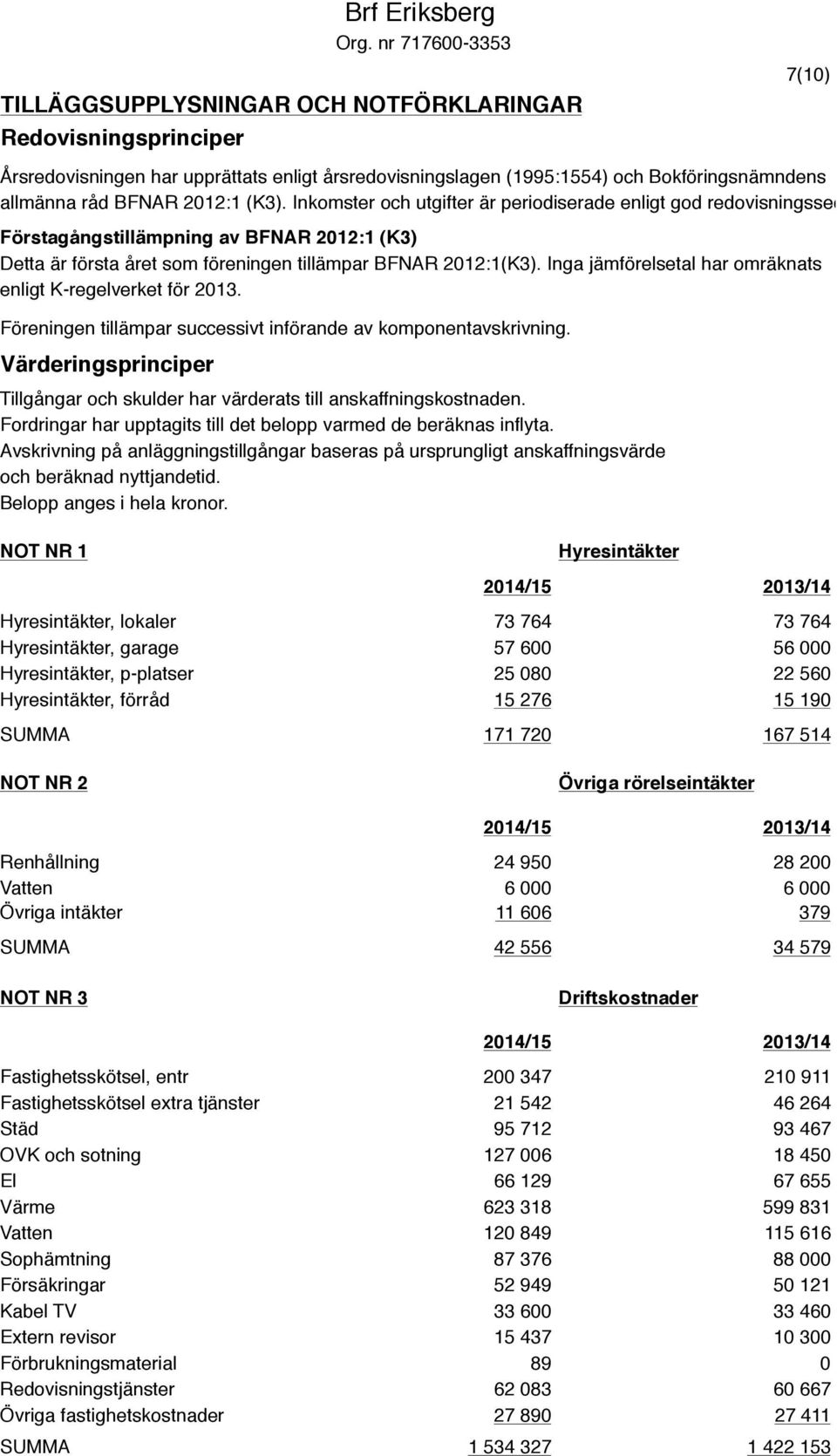 2012:1 (K3). Inkomster och utgifter är periodiserade enligt god redovisningssed. Förstagångstillämpning av BFNAR 2012:1 (K3) Detta är första året som föreningen tillämpar BFNAR 2012:1(K3).