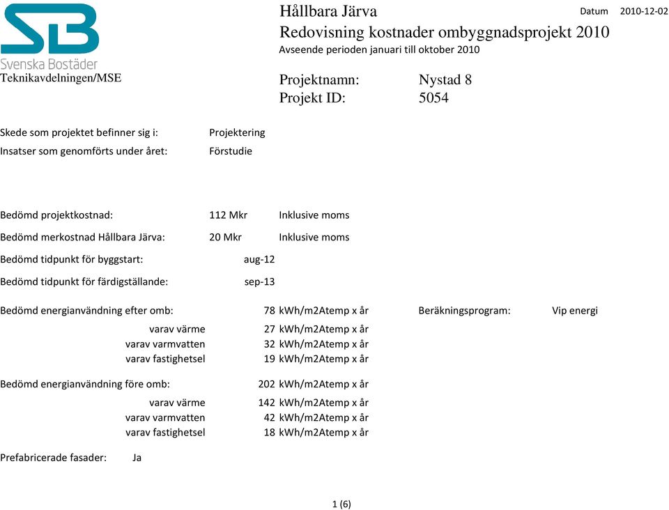 tidpunkt för byggstart: Bedömd tidpunkt för färdigställande: aug-12 sep-13 Bedömd energianvändning efter omb: 78 kwh/m2atemp x år Beräkningsprogram: Vip energi varav värme 27 kwh/m2atemp x år varav