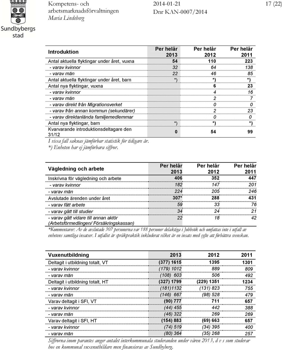 Migrationsverket 0 0 - varav från annan kommun (sekundärer) 2 23 - varav direktanlända familjemedlemmar 0 0 Antal nya flyktingar, barn *) *) *) Kvarvarande introduktionsdeltagare den 0 54 99 31/12 I