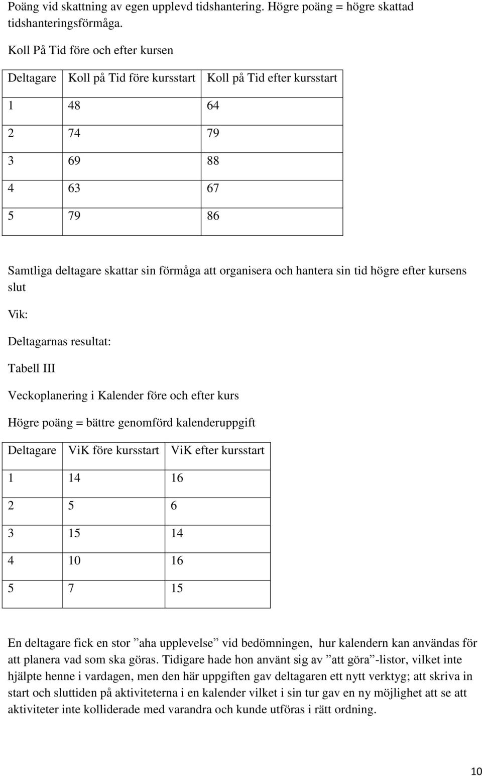 hantera sin tid högre efter kursens slut Vik: Deltagarnas resultat: Tabell III Veckoplanering i Kalender före och efter kurs Högre poäng = bättre genomförd kalenderuppgift Deltagare ViK före