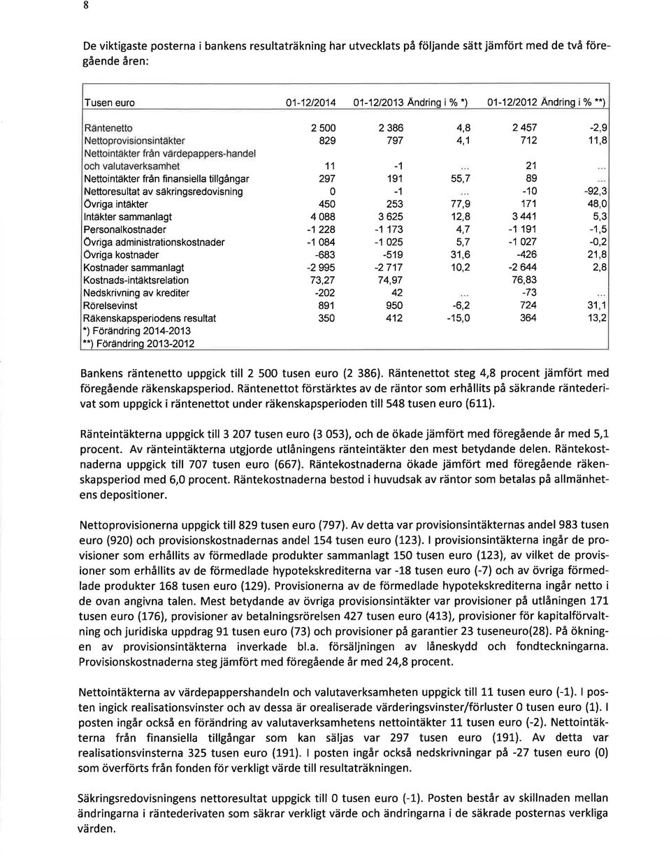 administrationskostnader Övriga kostnader Kostnader sammanlagt Kostnads-i ntäktsrelation Nedskrivning av krediter Rörelsevinst Räkenskapsperiodens resultat *) Förändring 201 4- **) Förändring 201