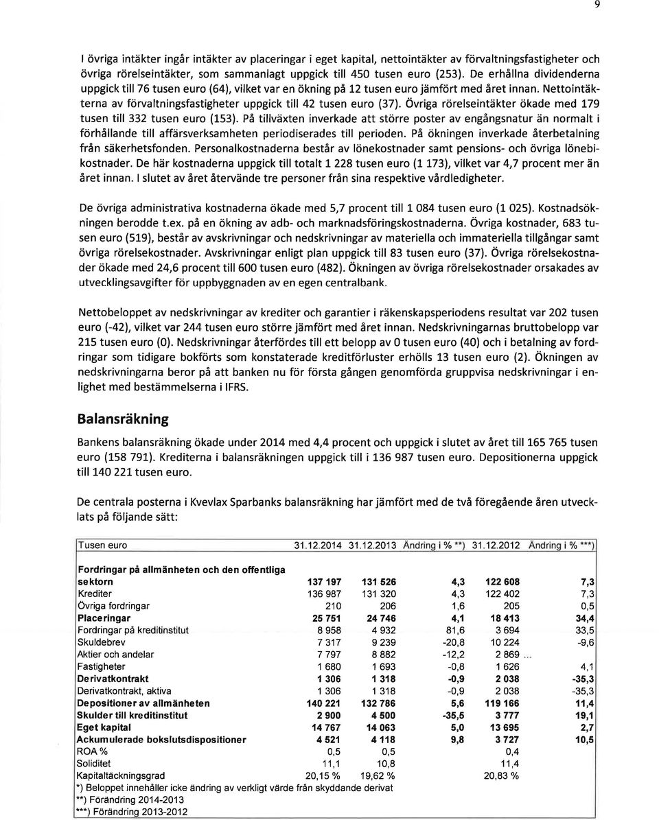 Övriga rörelseintäkter ökade med 179 tusen till 332 tusen euro (L53).