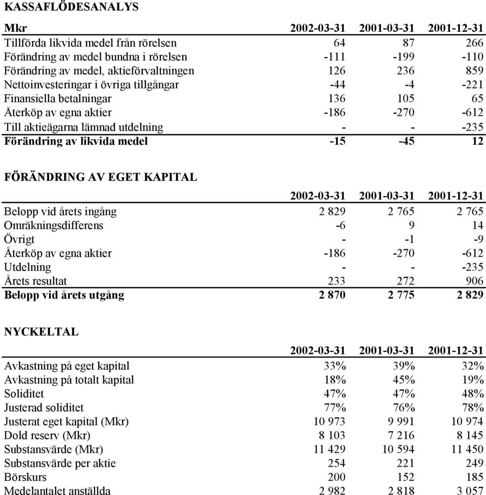 12 FÖRÄNDRING AV EGET KAPITAL -03-31 -03-31 -12-31 Belopp vid årets ingång 2 829 2 765 2 765 Omräkningsdifferens -6 9 14 Övrigt - -1-9 Återköp av egna aktier -186-270 -612 Utdelning - - -235 Årets