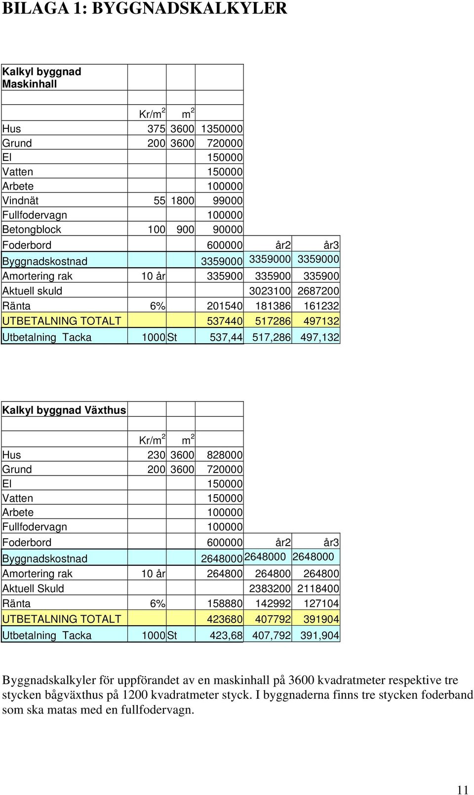 537440 517286 497132 Utbetalning Tacka 1000 St 537,44 517,286 497,132 Kalkyl byggnad Växthus Kr/m 2 m 2 Hus 230 3600 828000 Grund 200 3600 720000 El 150000 Vatten 150000 Arbete 100000 Fullfodervagn