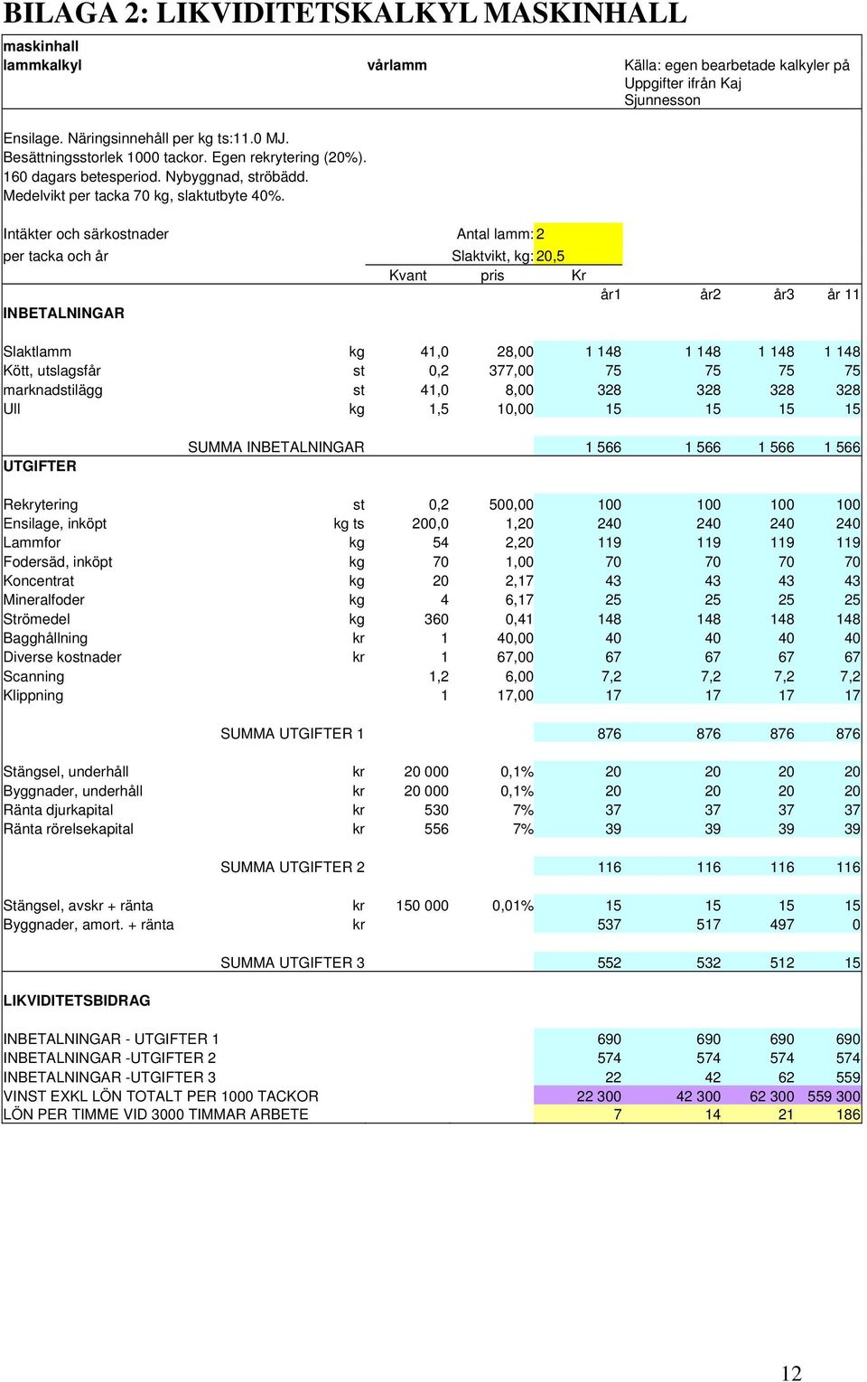 Intäkter och särkostnader Antal lamm: 2 per tacka och år Slaktvikt, kg: 20,5 Kvant pris Kr INBETALNINGAR år1 år2 år3 år 11 Slaktlamm kg 41,0 28,00 1 148 1 148 1 148 1 148 Kött, utslagsfår st 0,2