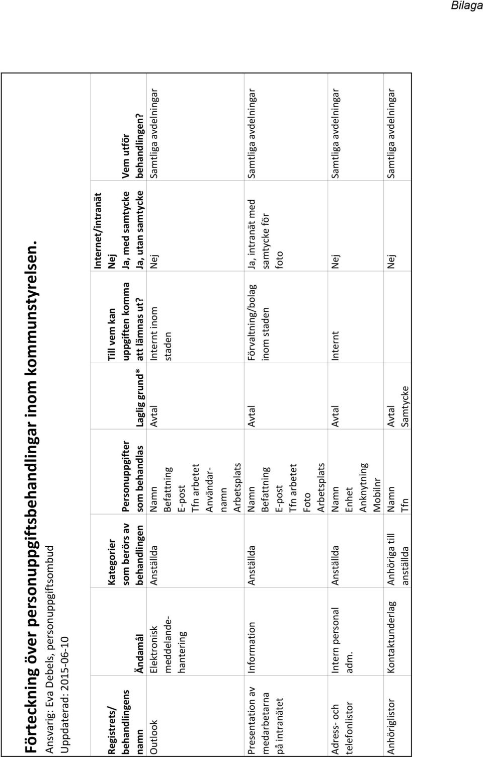 telefonlistor Kategorier som berörs av behandlingen Befattning Tfn arbetet Användarnamn Arbetsplats Information Intern personal adm.