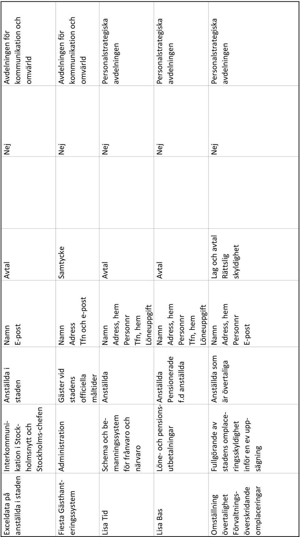 stadens omplacerings inför en ev uppsägning Tfn och e-post, hem Tfn, hem Löneuppgift Pensionerade f.