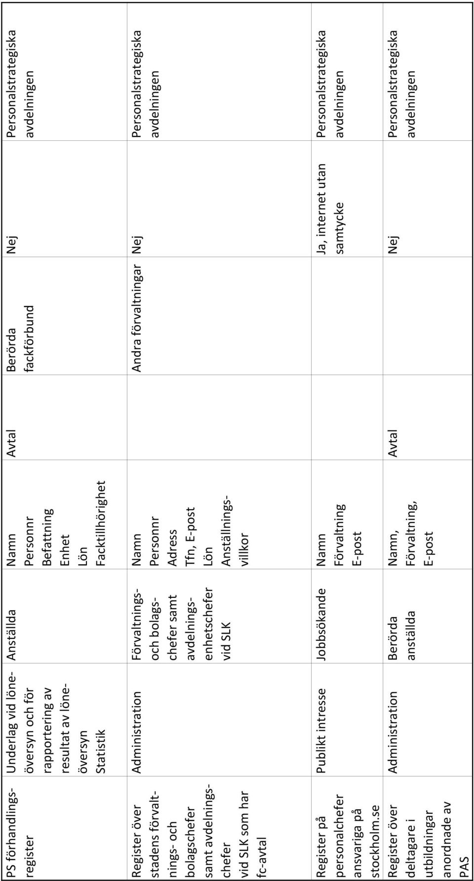se Register över deltagare i utbildningar anordnade av PAS Underlag vid löneöversyn och för rapportering av resultat av löneöversyn Statistik Befattning Enhet Lön