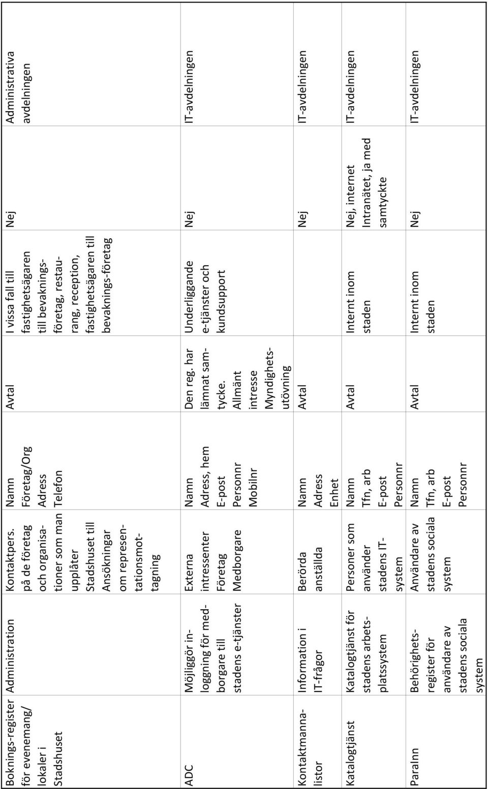 Medborgare Kontaktmannalistor Information i IT-frågor Katalogtjänst Katalogtjänst för stadens arbetsplatssystem ParaInn Behörighetsregister för användare av stadens sociala system Personer som