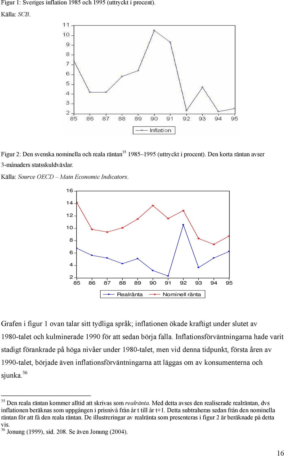 16 14 12 10 8 6 4 2 85 86 87 88 89 90 91 92 93 94 95 Realränta ominell ränta Grafen i figur 1 ovan talar sitt tydliga språk; inflationen ökade kraftigt under slutet av 1980-talet och kulminerade 1990