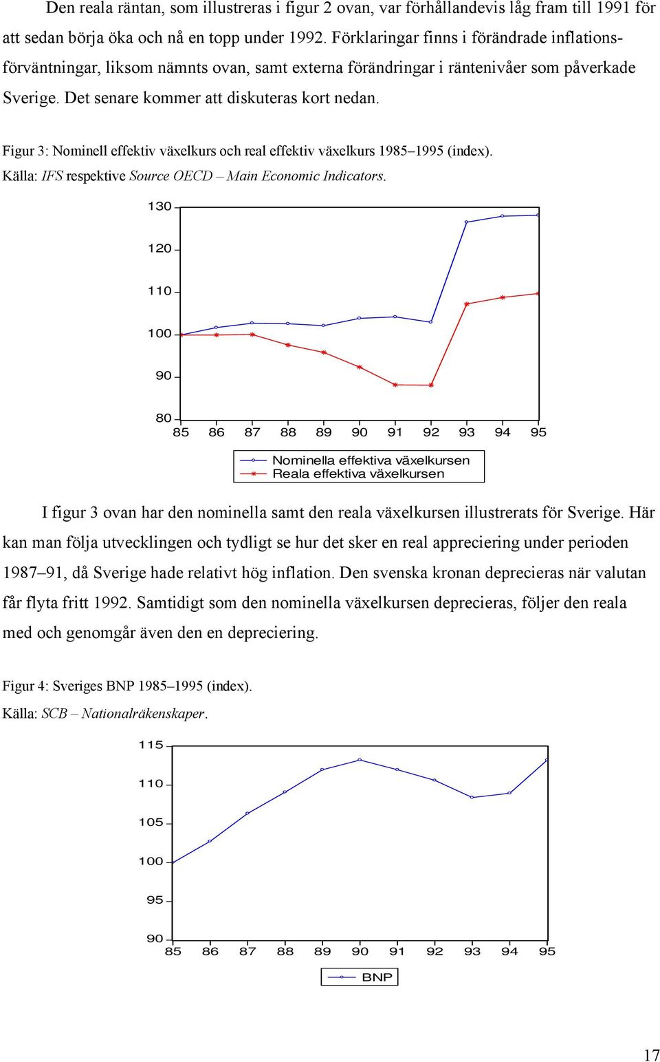 Figur 3: ominell effektiv växelkurs och real effektiv växelkurs 1985 1995 (index). älla: IFS respektive Source OECD Main Economic Indicators.