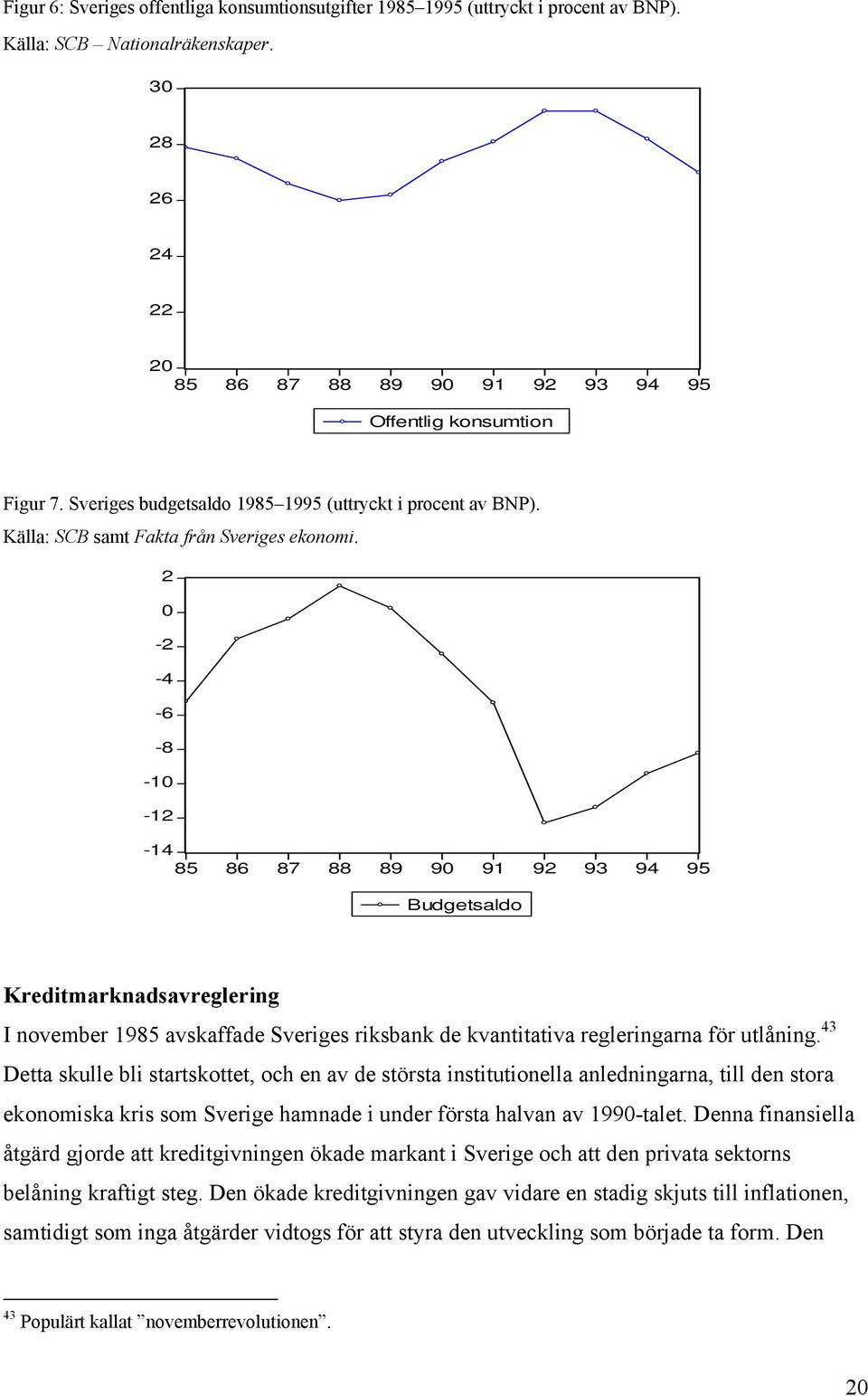 2 0-2 -4-6 -8-10 -12-14 85 86 87 88 89 90 91 92 93 94 95 Budgetsaldo reditmarknadsavreglering I november 1985 avskaffade Sveriges riksbank de kvantitativa regleringarna för utlåning.