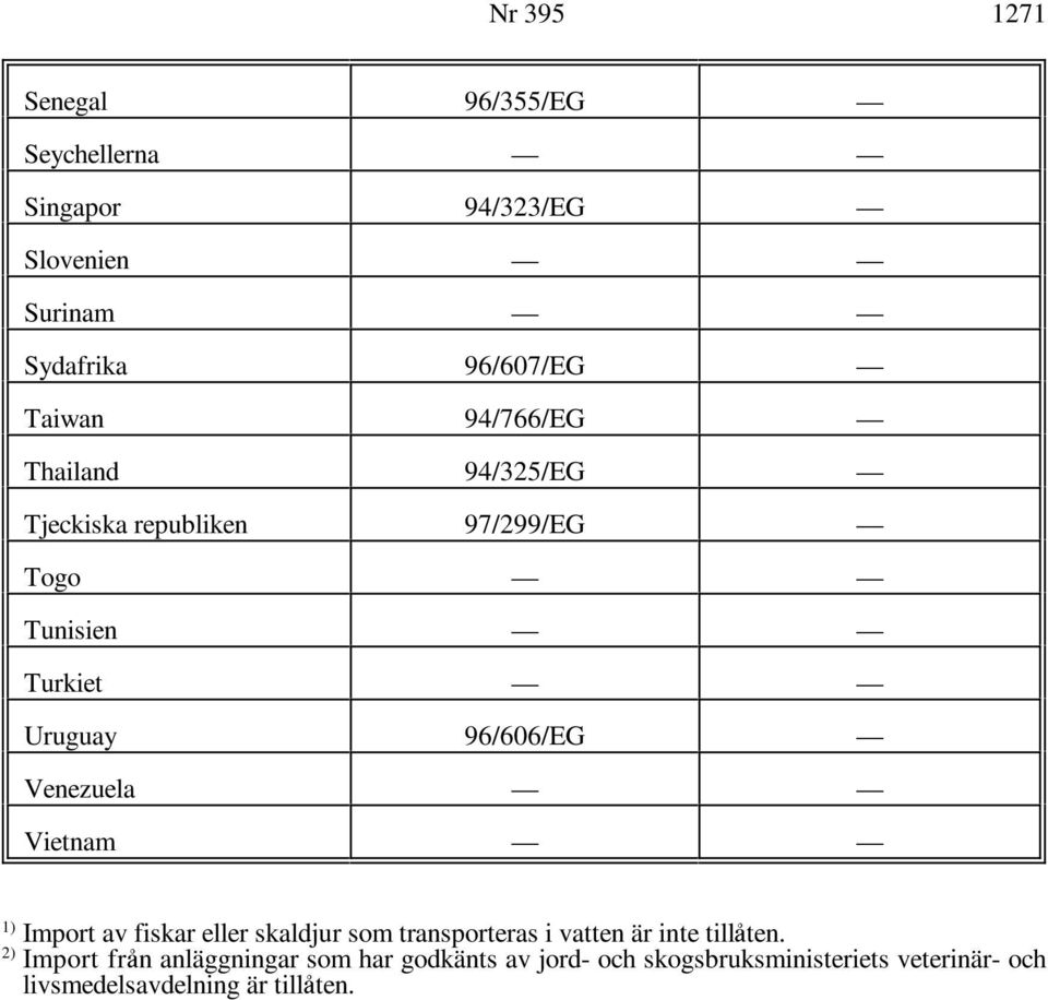 Venezuela Vietnam 1) 2) Import av fiskar eller skaldjur som transporteras i vatten är inte till'ten.