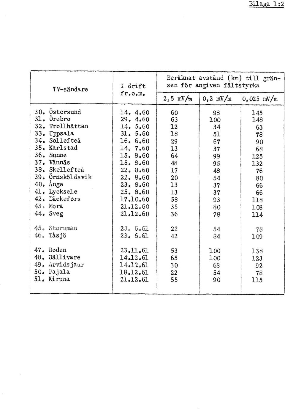 8. 60 17 48 76 39. Öms köl dsvik 22. 8.60 20 54 80 40. Änge 23. 8.60 13 37 66 41. Lycksele 25. 8.60 13 37 66 42. Däckefors 17.10.60 58 93 118 43. Mora 21 012.60 35 80 108 44. Sveg 21.12.60 36 78 114 45.