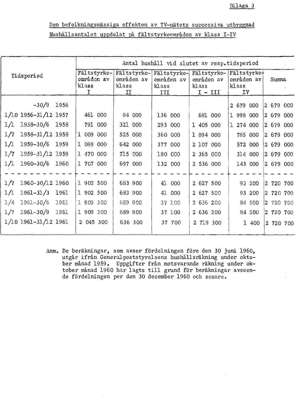 on at områden av områden av områden av områden av klasb klass klass klass klass - V Summa -30/9 1956 2 679 000 1/10 1956-31/12 1957 461 000 84 000 136 000 681 000 l 998 000 1/1 1958-30/6 1958 791 000