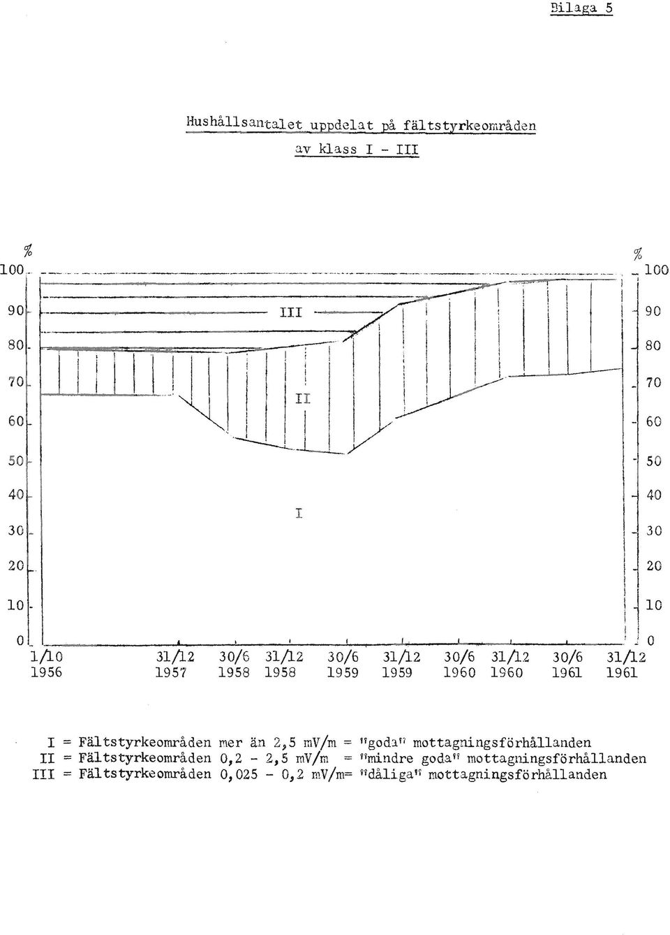 J o 31/12 1961 == Fältstyrkeområden mer än 2,5 mv/m == "godll1 mottagningsförhållanden == Fältstyrkeområden 0,2-2,5 mv /m