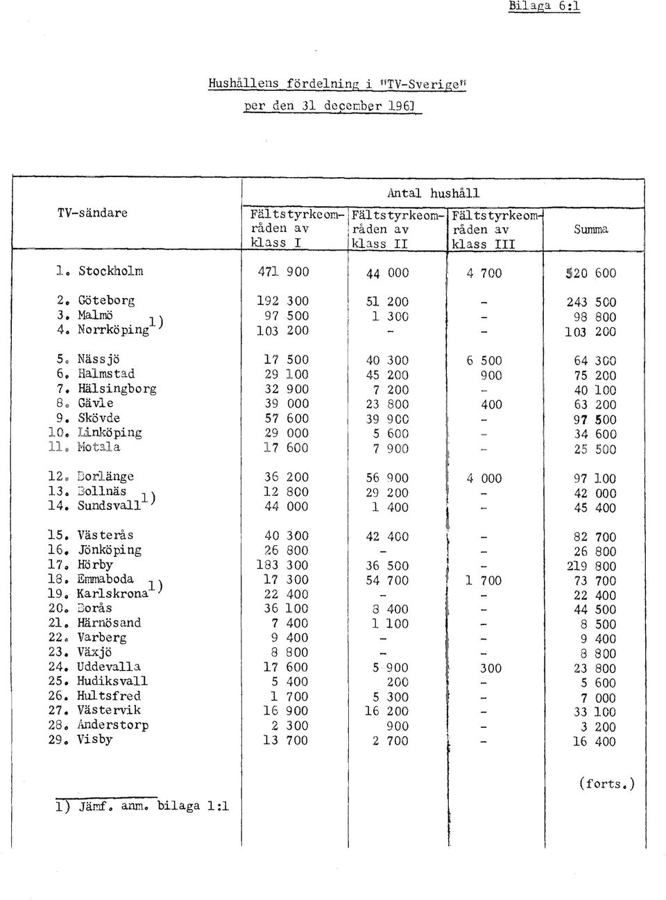 Hudiksvall 26. Hultsfred 27. Västervik 28. Anderstorp 29.