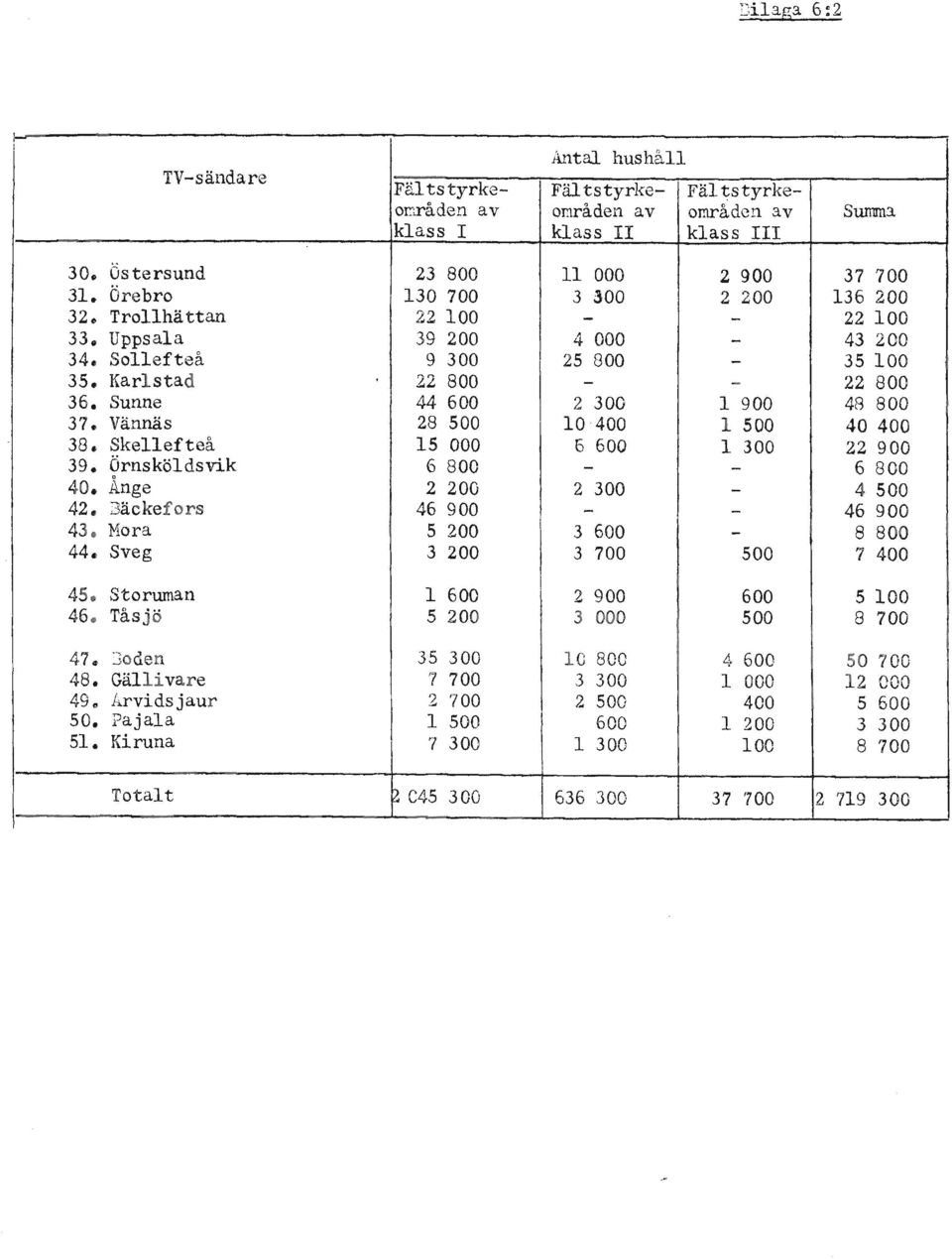 Sunne 44 600 2 300 l 900 48 800 37. Vännäs 28 500 10400 l 500 40 400 38. Skellefteå 15 000 G 600 l 300 22 900 39. Örnsköldsvik 6 800 - - 6 800 40.Ä.nge 2 200 2 300-4 500 42.